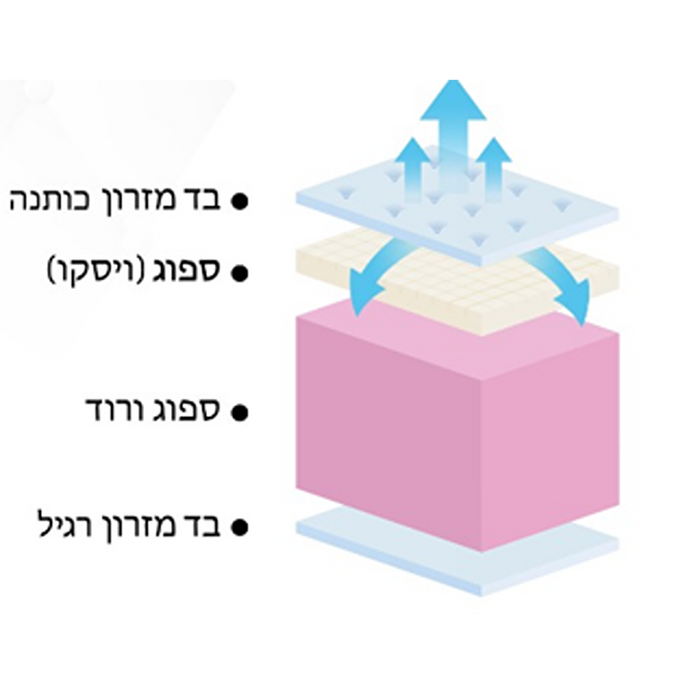 🫶 מיטה זוגית דגם - Emerald כולל מזרן ויסקו קיסריה מתנה וזוג כריות ויסקו